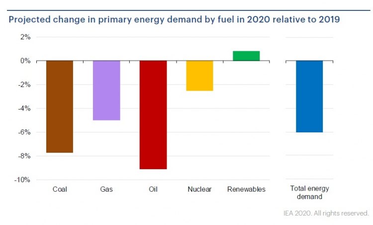 Рекордное падение потребления ископаемого топлива в 2020 г будет сопровождаться ростом ВИЭ